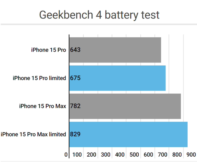 武穴apple维修站iPhone15Pro的ProMotion高刷功能耗电吗