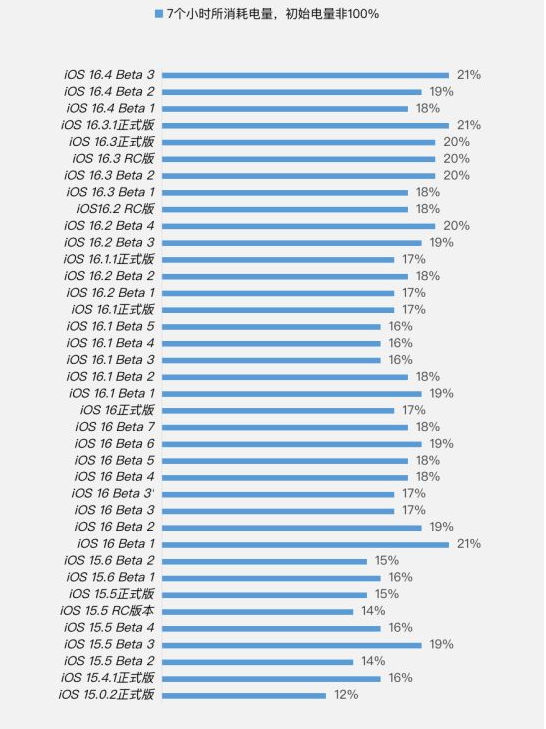 武穴苹果手机维修分享iOS 16.4 Beta 3续航跑分等测试结果汇总 