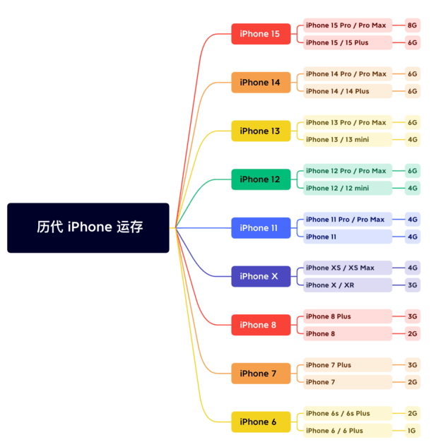 武穴苹果维修网点分享苹果历代iPhone运存汇总 