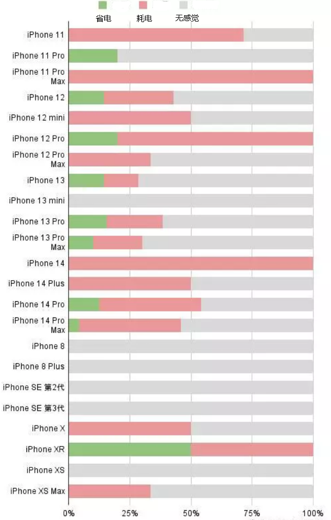 武穴苹果手机维修分享iOS16.2太耗电怎么办？iOS16.2续航不好可以降级吗？ 