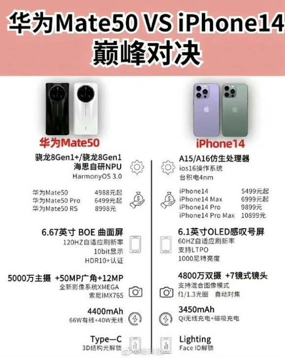武穴苹果14维修分享iPhone14和华为mate50，应该怎么选 