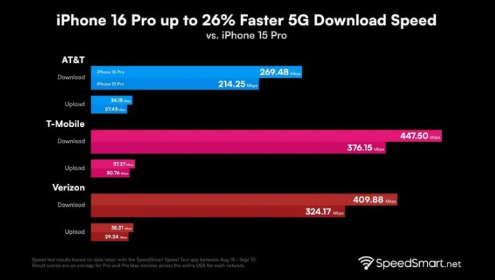 武穴苹果手机维修分享iPhone 16 Pro 系列的 5G 速度 