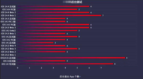 武穴苹果手机维修分享iOS14.5beta1续航怎么样 